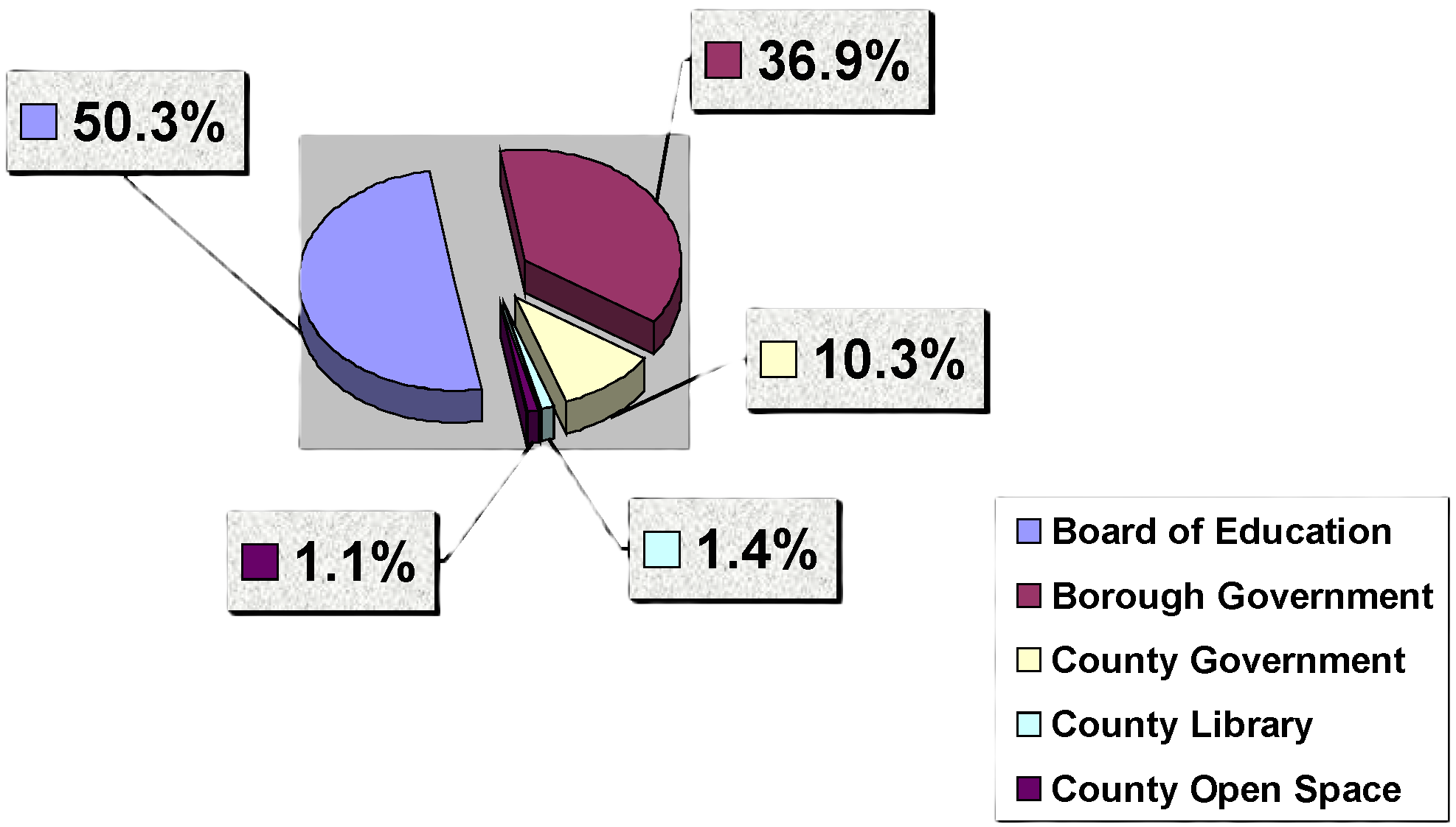 2024 TaxDollarBreakdown - Pie Chart Showing the following precentage of tax dollar usage.  50.3% Board of Education, 36.9% Borough Government, 1.1% County Open Space, 1.4% County Library, 10.3% County Government 